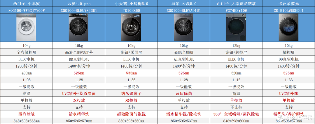 2026双11滚筒洗衣机选购攻略：1500～5000元怎么选？10款机型横评