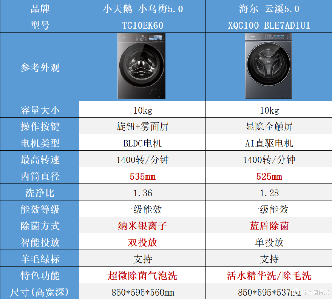 2026双11滚筒洗衣机选购攻略：1500～5000元怎么选？10款机型横评