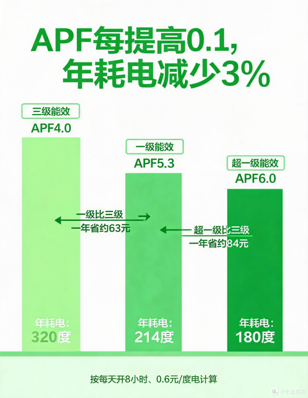 ▲ APF值越高，年耗电量越低（按每天开8小时、0.6元/度计算）
