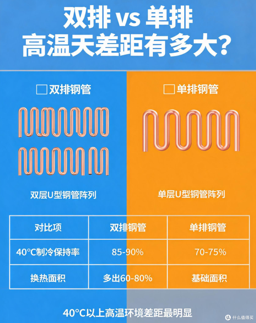 ▲ 双排 vs 单排铜管，高温环境下差距显著
