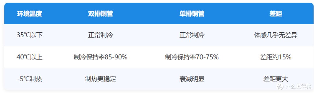 【2026年双十一1.5匹挂机空调推荐】1.5匹挂机怎么选不踩坑?