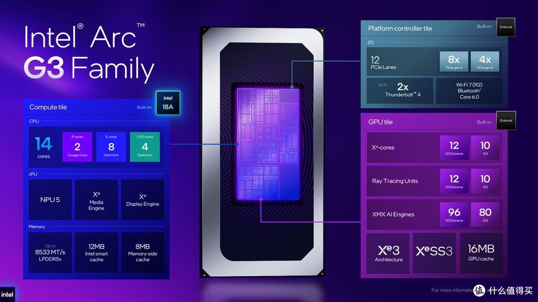 Intel Arc G3 Family芯片架构图