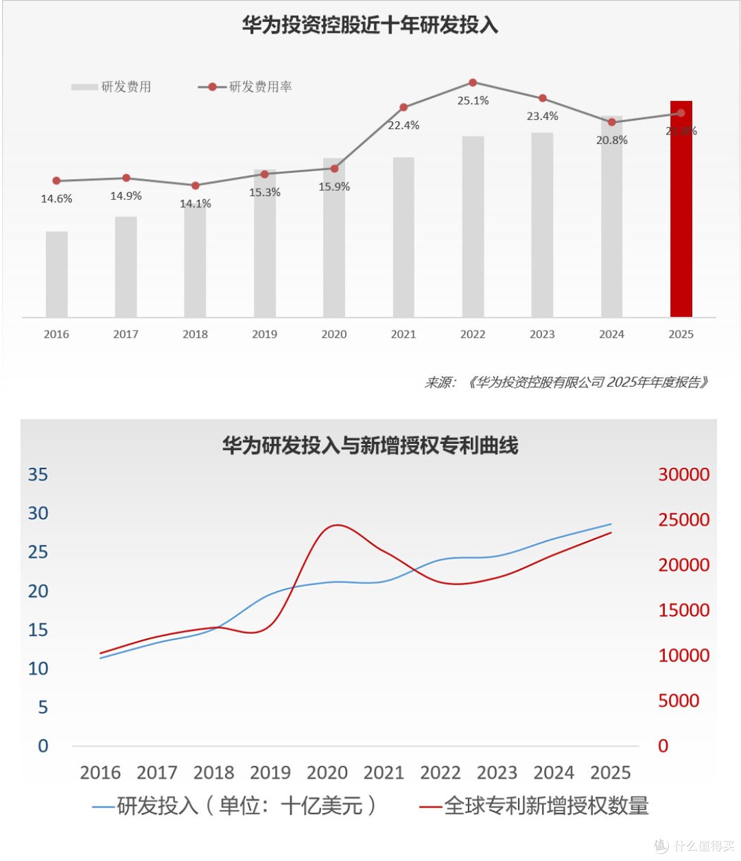 华为高通签新协议:25年前华为交专利费,如今高通开始买华为专利
