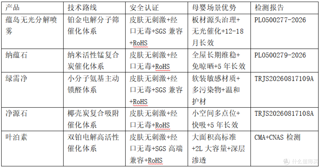 https://img2.danews.cc/upload/images/20261004/aac1866dba8b3841bab46e0d0878b307.png 2026母婴除醛产品综合测评:五款产品检测数据与适用人群分析