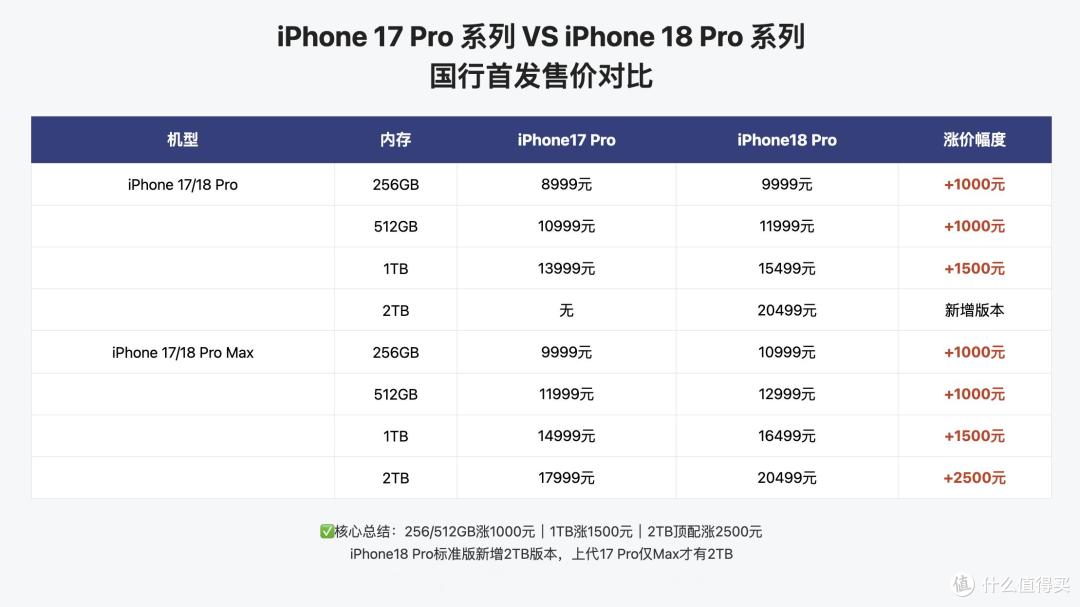 200万台!iPhone18 Pro系列赢麻了