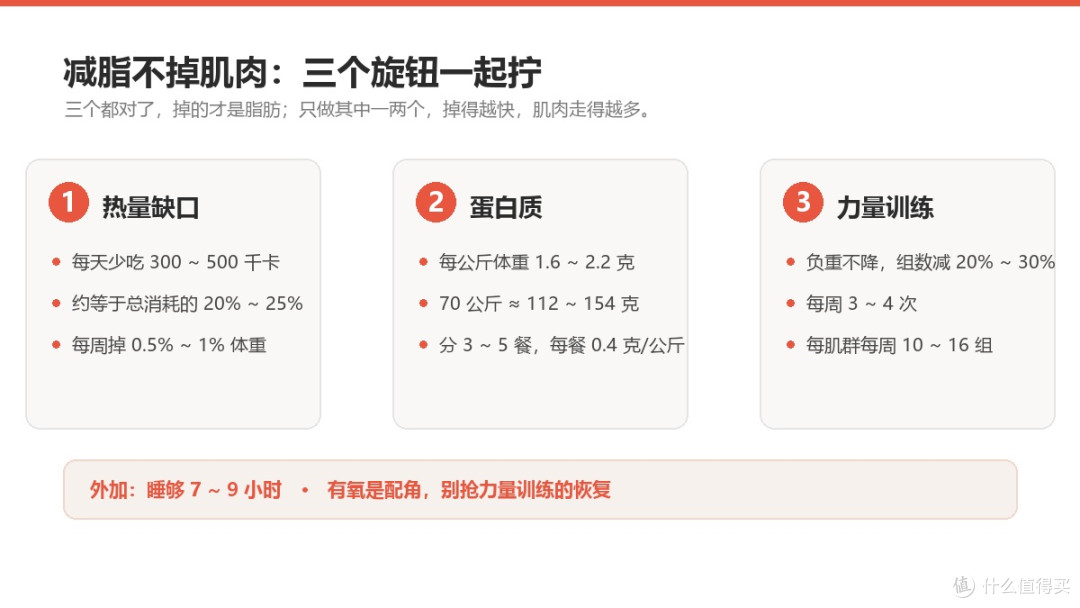 三个旋钮一起拧：热量缺口、蛋白质、力量训练