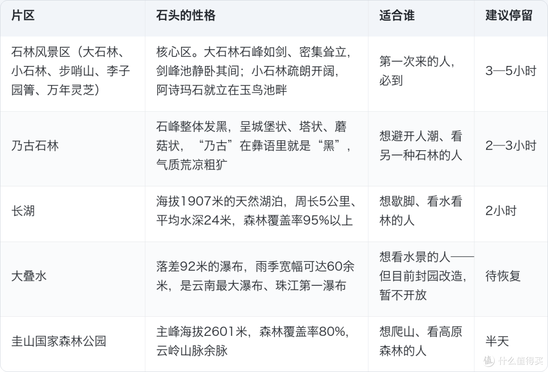 昆明石林:5个片区怎么选,2条路线怎么走