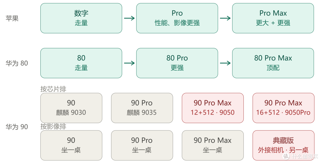 同一个 Pro Max，芯片还分两档；影像之上，还压着一个典藏版。