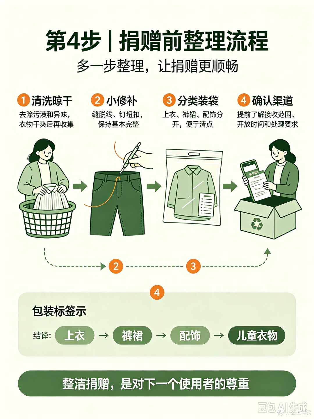 闲置物品捐赠与丢弃判断流程