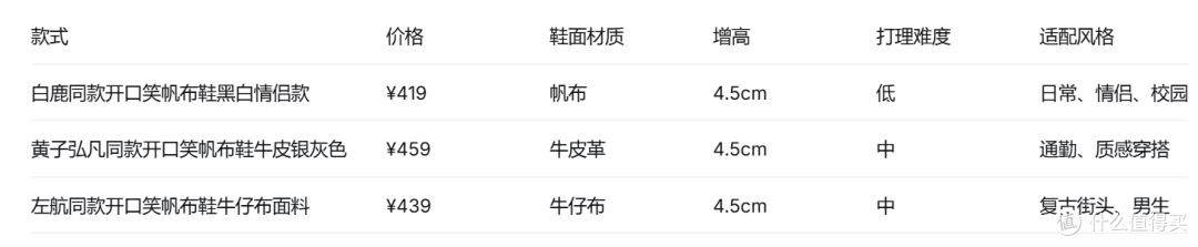 三双不同材质厚底增高帆布鞋横评:帆布、牛皮、牛仔怎么选