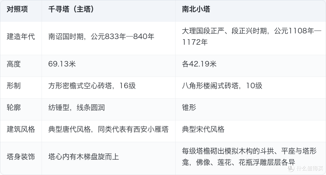 三塔扛过30余次强震,1925年那次只掉个塔尖