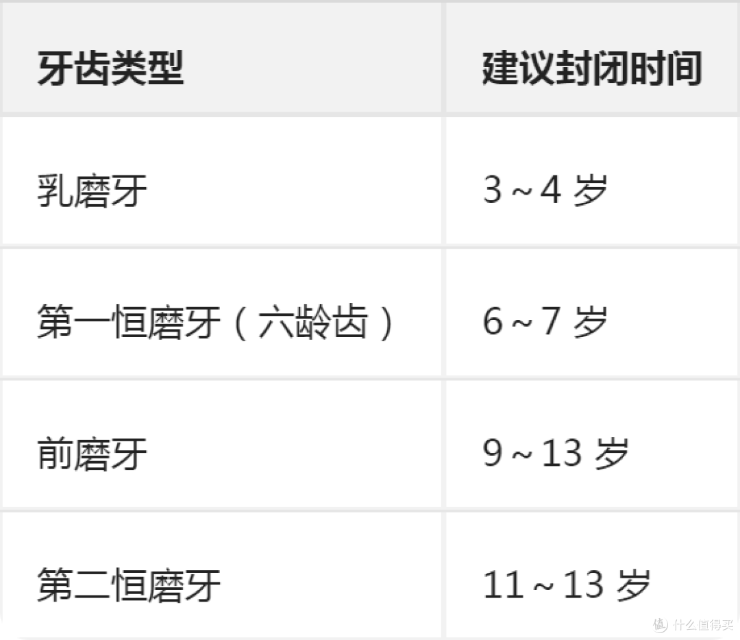 除了刷牙,儿童牙齿还能怎么保护:窝沟封闭和涂氟,一次讲清楚