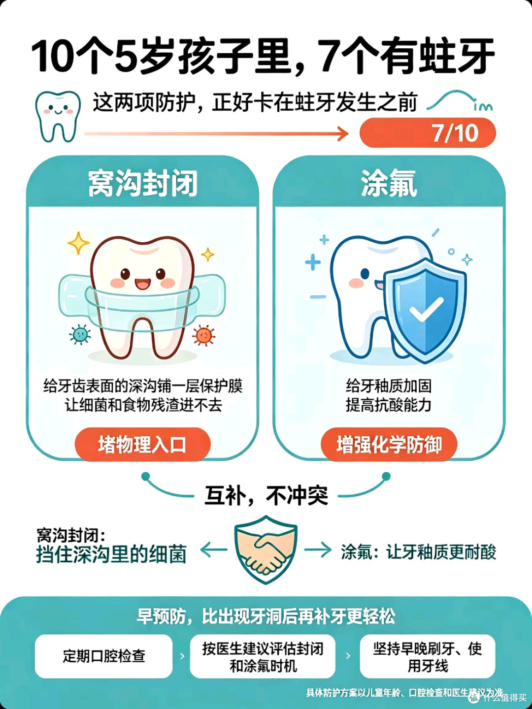 除了刷牙,儿童牙齿还能怎么保护:窝沟封闭和涂氟,一次讲清楚