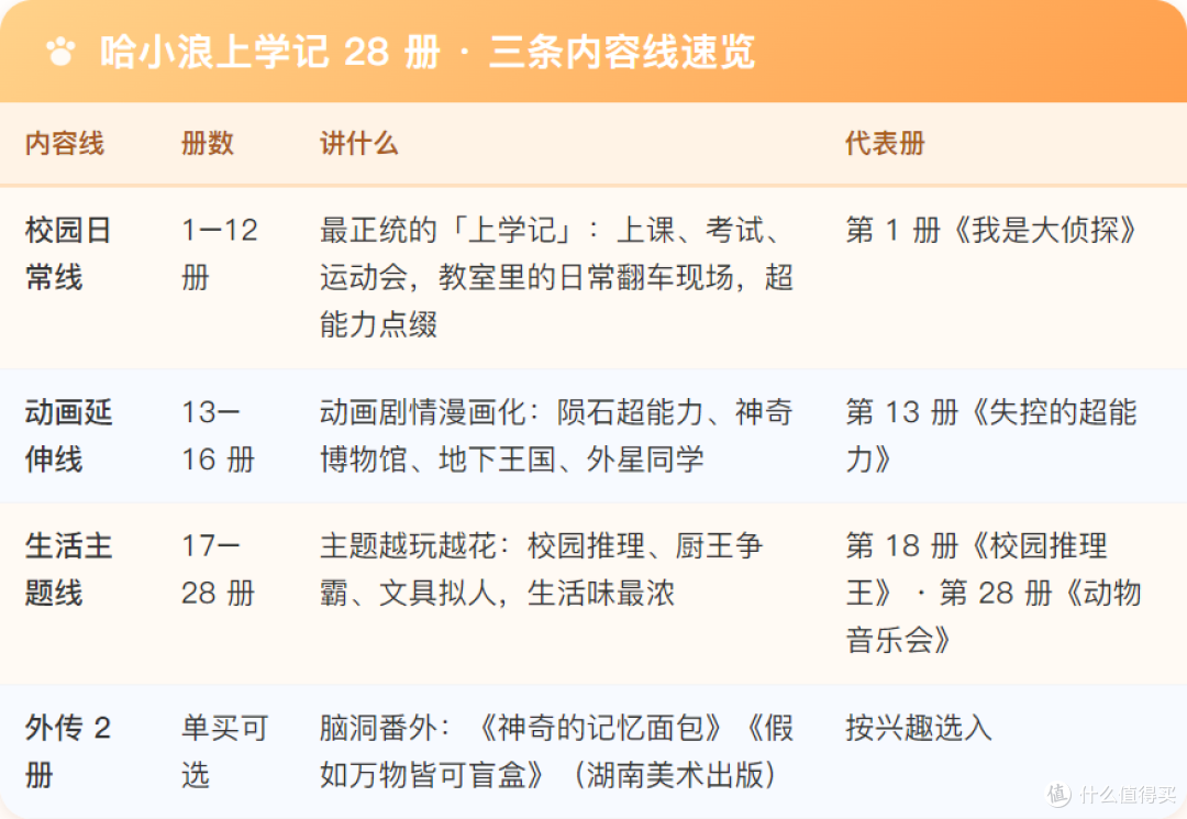 哈小浪上学记 28 册 · 三条内容线速览