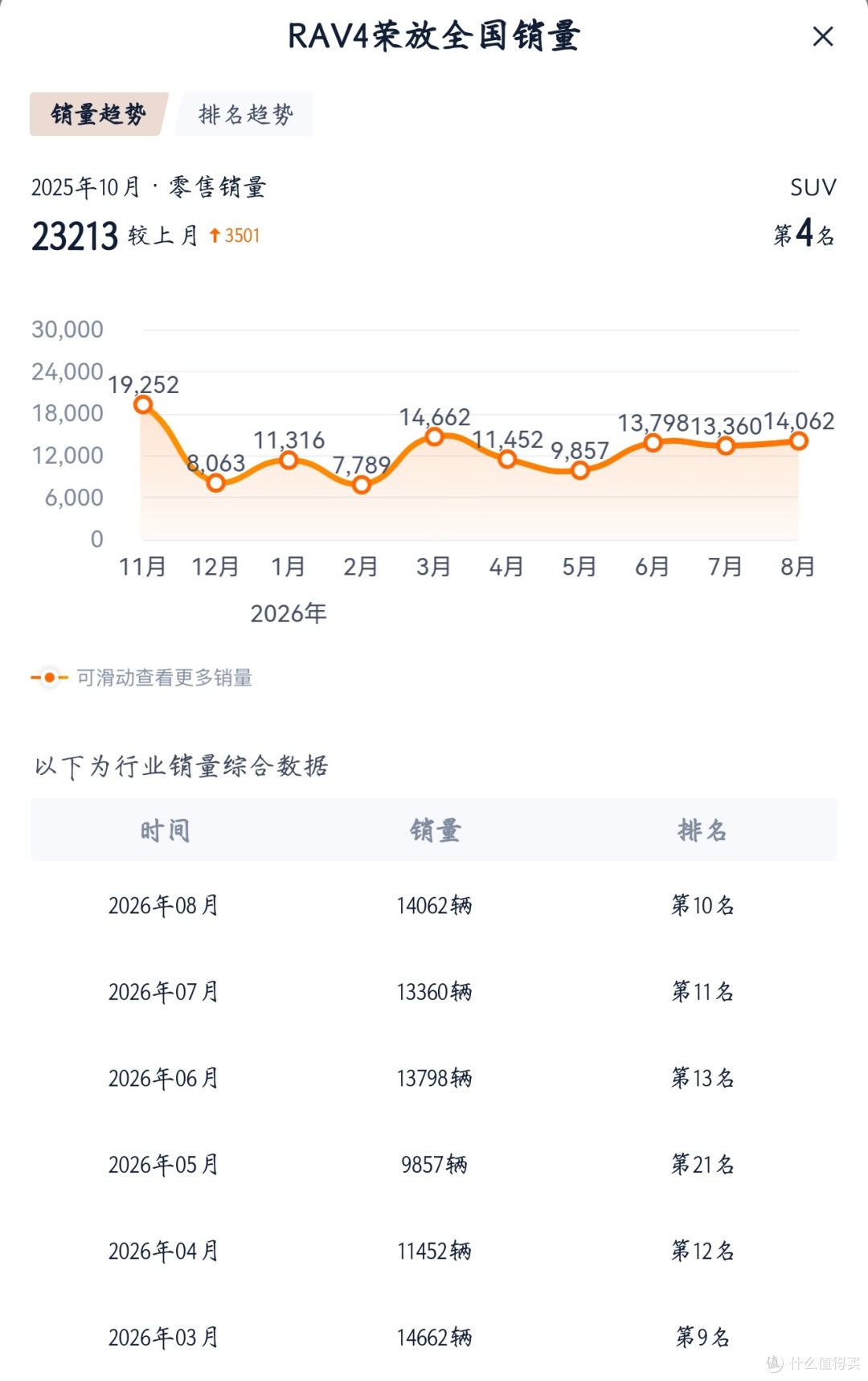 嘴上说不要,钱包很诚实,2026年了为什么还有人把RAV4荣放开回家
