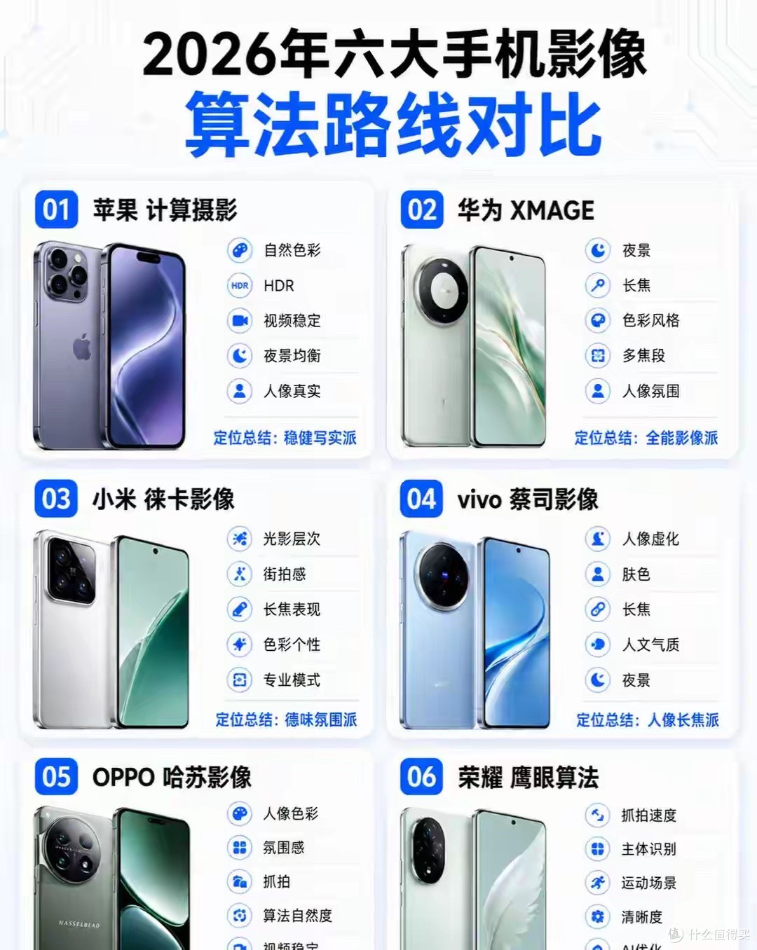 六大手机影像路线对比！徕卡、XMAGE、蔡司到底谁更强