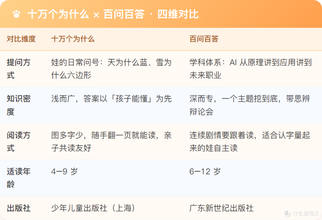 十万个为什么 × 百问百答 · 四维对比