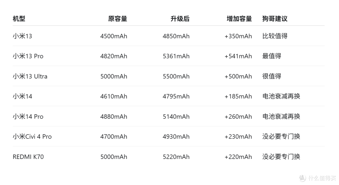 电池升级容量