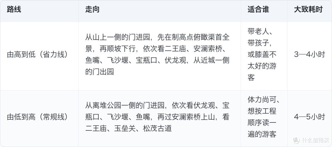 都江堰怎么看:两条路线、三处别跳,一次讲明白