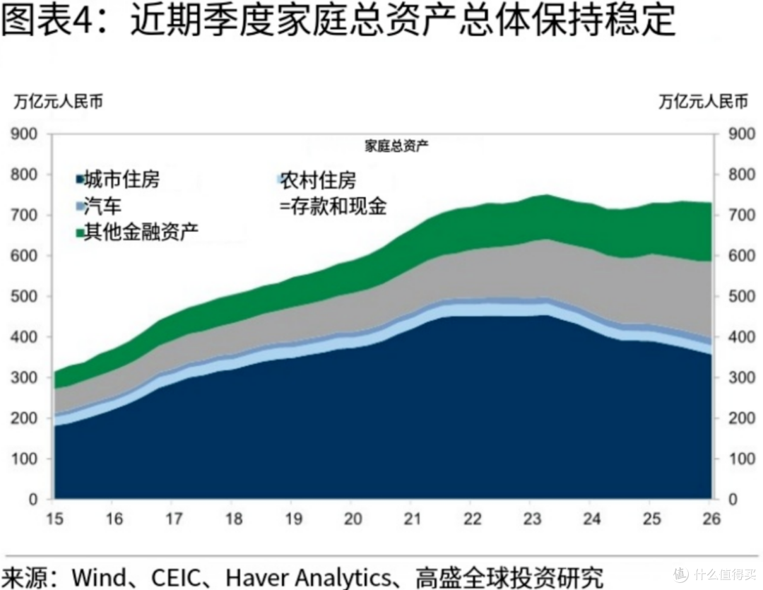高盛重磅:中国家庭总资产730万亿,人均52万!钱正在搬家!