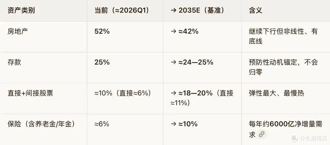 高盛重磅:中国家庭总资产730万亿,人均52万!钱正在搬家!