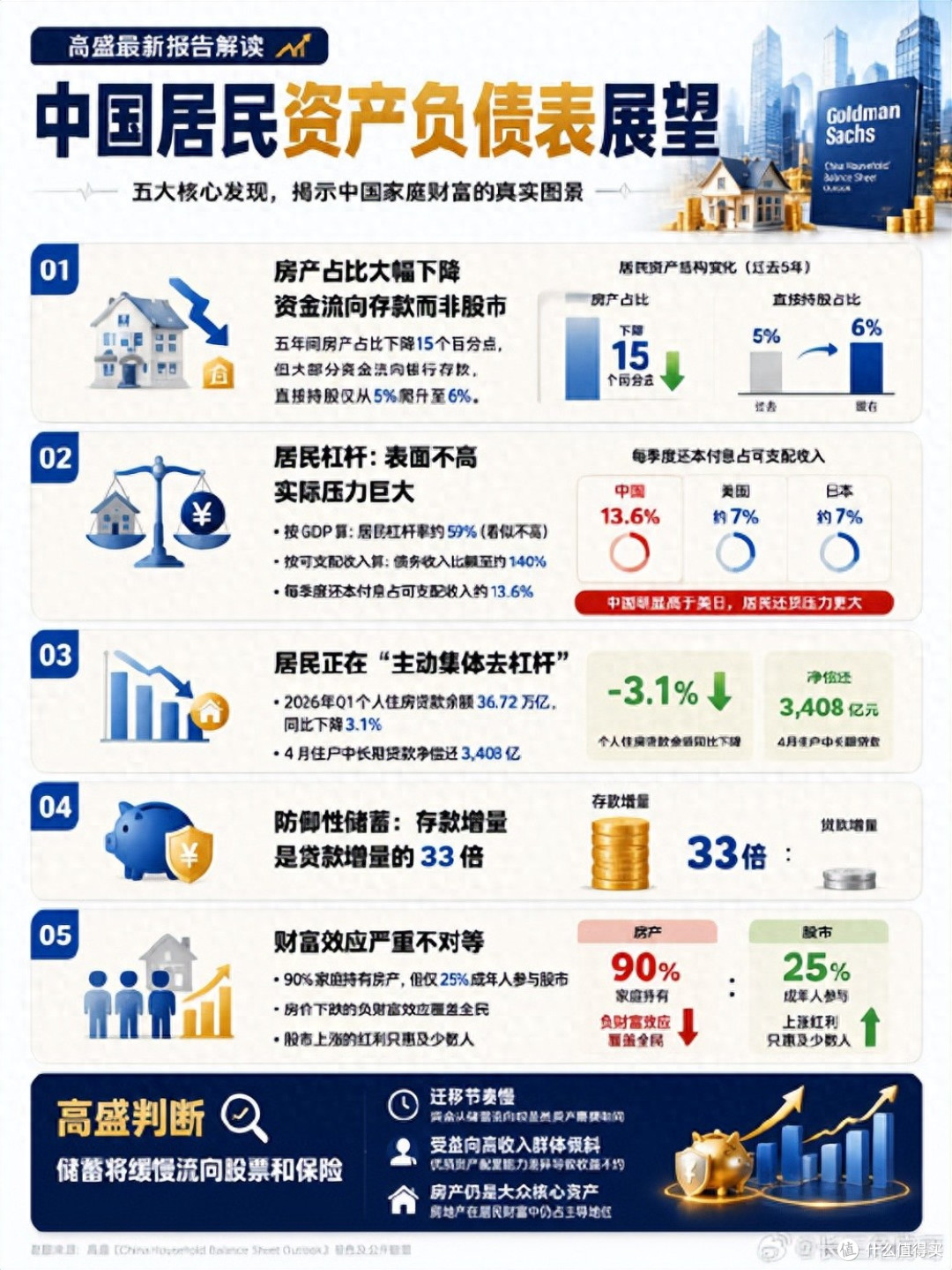 高盛重磅:中国家庭总资产730万亿,人均52万!钱正在搬家!