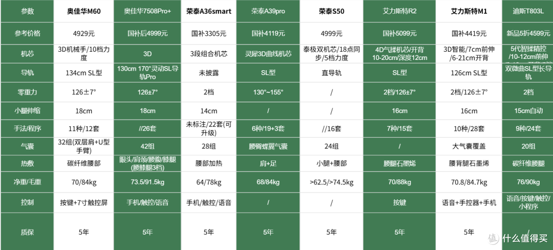 5000块买按摩椅,商家最怕你问这4个问题