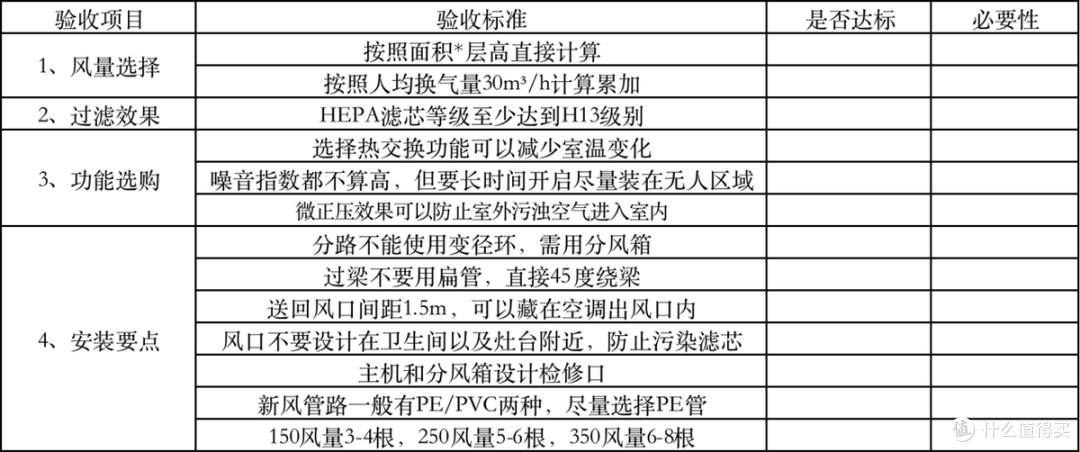 中央新风是噱头?安装不规范还不如不装!