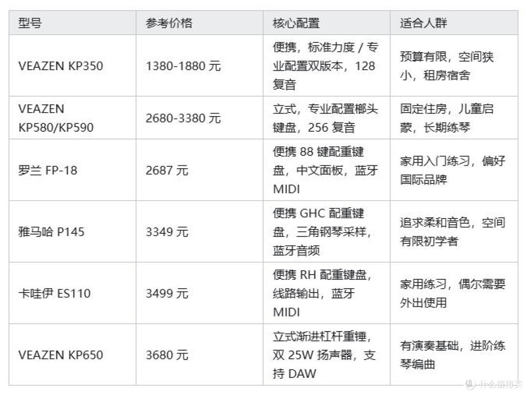 电钢琴选购|1000‑3000元档位,租房、家庭启蒙、进阶练习怎么选