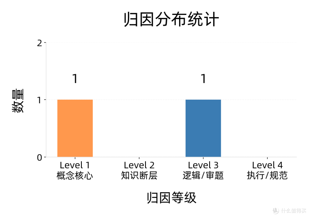 把错题放在一起看，能发现什么规律？两道有理数错题的归因复盘