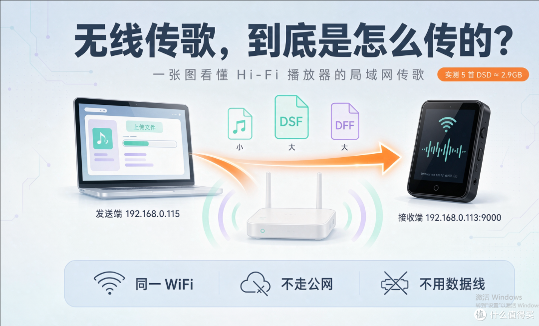 Hi-Fi 播放器的无线传歌到底是怎么把几个 G 的 DSD 传过去的？