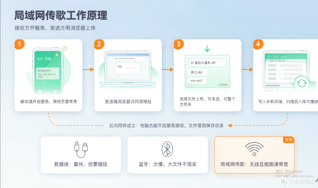Hi-Fi 播放器的无线传歌到底是怎么把几个 G 的 DSD 传过去的？