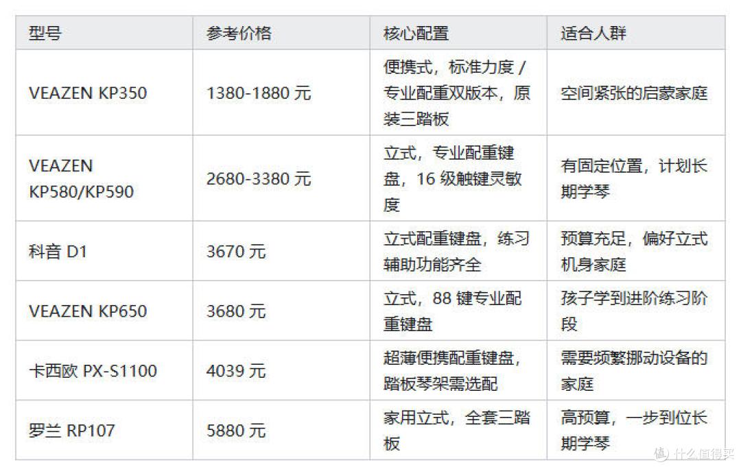 抄作业｜儿童启蒙电钢琴选购，1000‑5000 价位，踩坑家长真实经验