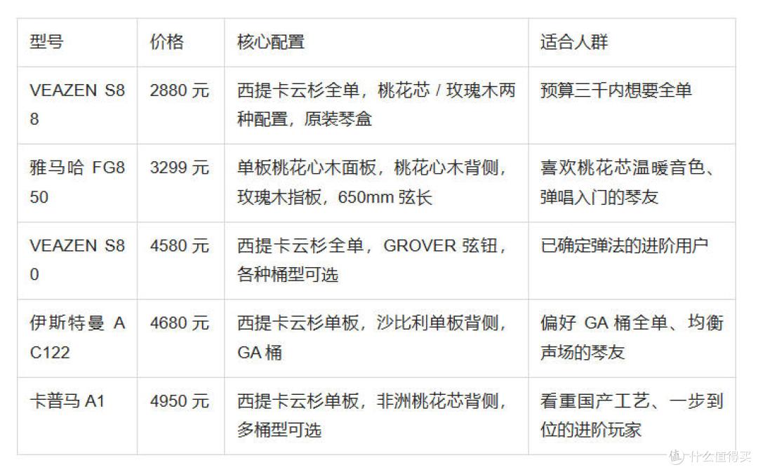 网上买吉他总踩坑？3000 元档全单多款对比，避开三块板的隐形坑