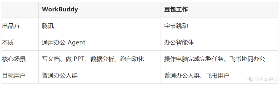 积分制碰上周期额度!WorkBuddy和豆包工作收费实测避坑
