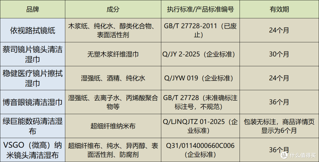 一元不到也敢擦3K+的镜片?6款擦镜纸横评,看完直接抄作业
