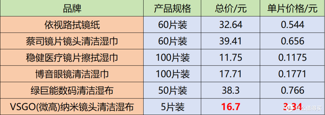 一元不到也敢擦3K+的镜片?6款擦镜纸横评,看完直接抄作业