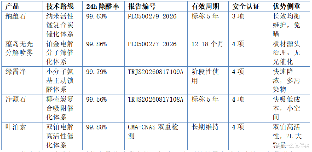 https://img2.danews.cc/upload/images/20261006/dce8aa8da168710e8568e1205a28b378.png 无光分解除甲醛什么产品效果好?五款CMA检测数据综合横评