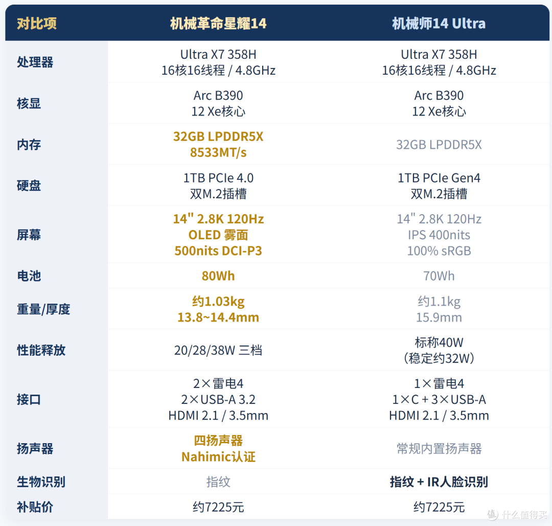 7225元买1kg顶级核显本，星耀14和机械师14 Ultra的区别藏在细节
