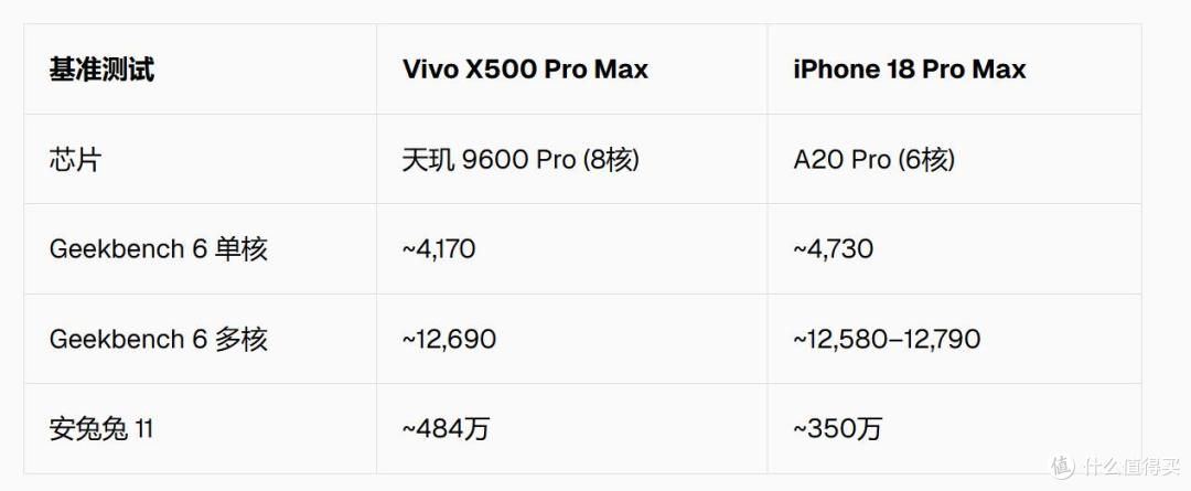 vivo碾压苹果？iPhone18ProMax对比vivoX500Pro Max实测,谁更强？