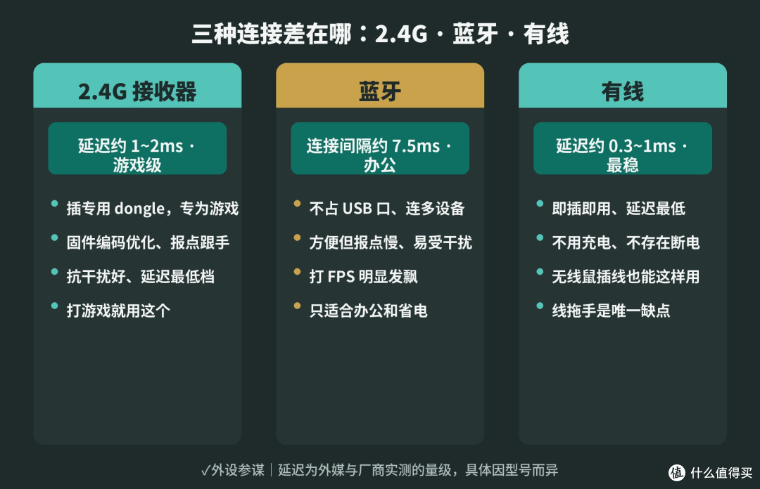 无线鼠标打游戏有延迟吗?2.4G蓝牙续航实测