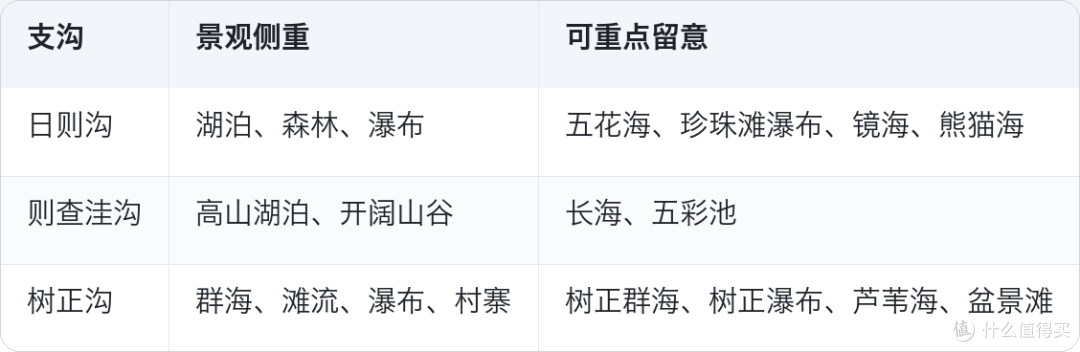 九寨沟一日游怎么走,先看懂3条支沟再分配时间