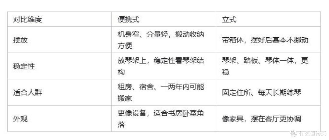 租房/小户型选购：便携式 vs 立式电钢琴，多款横向盘点怎么选？