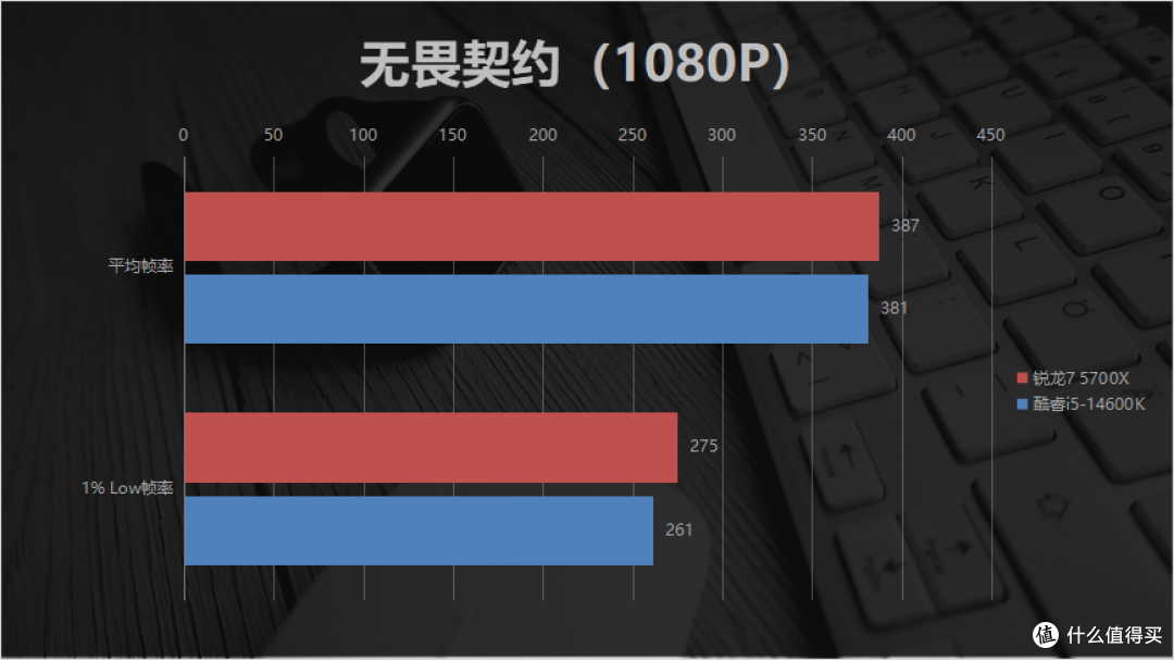 DDR4平台配哪款处理器性价比更高？锐龙7 5700X对比酷睿i5-14600K