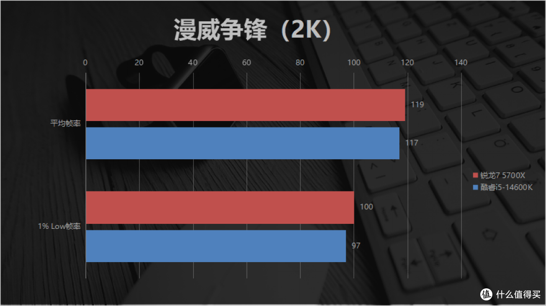 DDR4平台配哪款处理器性价比更高？锐龙7 5700X对比酷睿i5-14600K