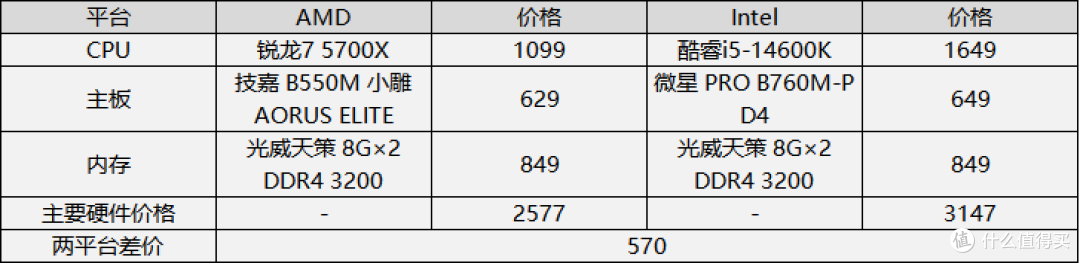 DDR4平台配哪款处理器性价比更高？锐龙7 5700X对比酷睿i5-14600K