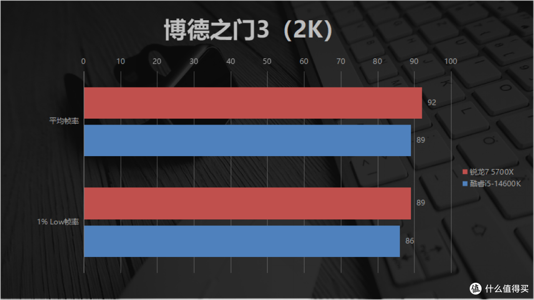 DDR4平台配哪款处理器性价比更高？锐龙7 5700X对比酷睿i5-14600K