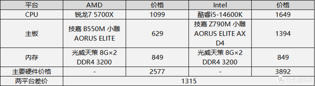 DDR4平台配哪款处理器性价比更高？锐龙7 5700X对比酷睿i5-14600K