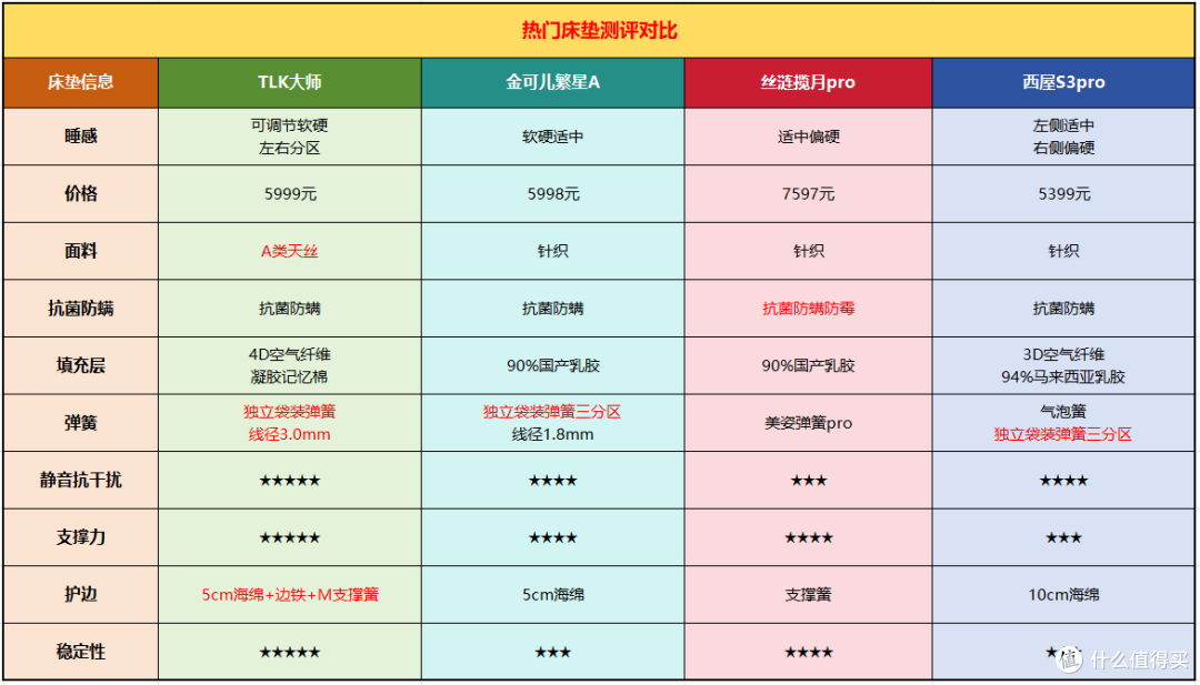 【2026中高端床垫横评】床垫千万不要线下买！手把手教你选床垫