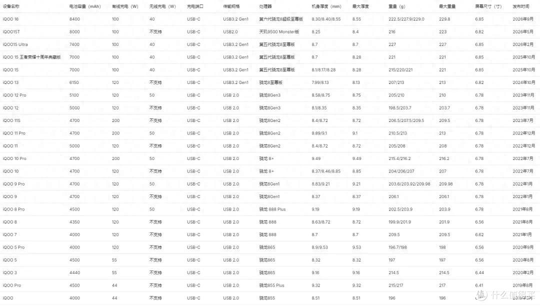 数字系列续航新标杆!iQOO16 充电评测